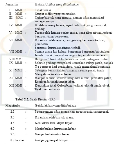 Tabel 2.1. Skala Modified Mercalli Intensity (MMI)