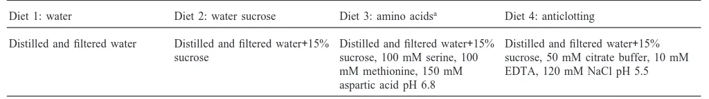 Table 1Composition of diets used for the collection of salivary excretions
