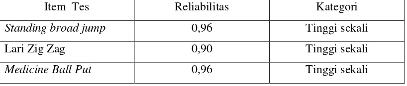 Tabel  4. Ringkasan Hasil Uji Reliabilitas Data 
