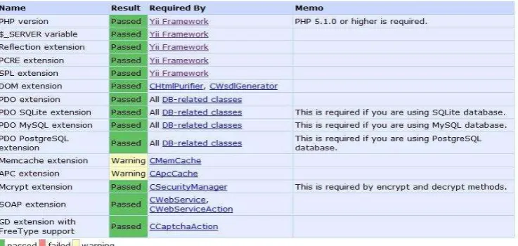 Gambar 11. Tampilan Halaman Requirement Yii Framework 