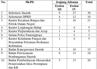 Tabel 2. Nama-nama SKPD dan Jumlah Jabatan Struktural di Lingkungan SKPD Kabupaten Kulon Progo 