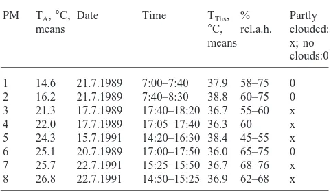 Table 1Weather conditions during the eight measuring periods, date and time