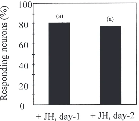 Fig. 7.Effect of juvenile hormone on response thresholds of antenna lobe (AL) neurons in mature males