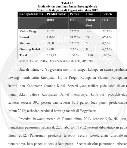 Tabel 1.3 Produktivitas dan Luas Panen Bawang Merah  