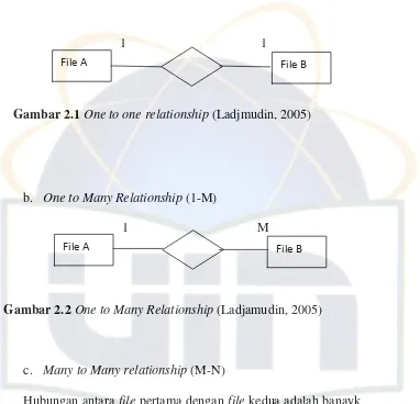 Gambar 2.1 One to one relationship (Ladjmudin, 2005) 