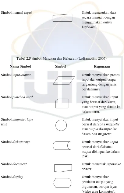Tabel 2.5 simbol Masukan dan Keluaran (Ladjamudin, 2005) 