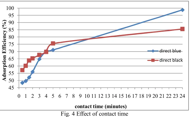 Fig. 4 Effect of contact time 