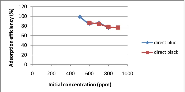 Fig. 5 Effect of Initial Concentration  