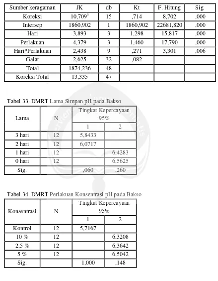 Tabel 34. DMRT Perlakuan Konsentrasi pH pada Bakso