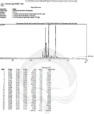 Gambar 7. Hasil Uji GCMS Minyak Nilam Distilasi Uap Air 