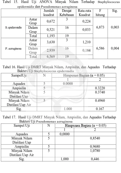 Tabel 15. Hasil Uji ANOVA Minyak Nilam Terhadap Staphylococcus epidermidis dan Pseudomonas aeruginosa  Jumlah Derajat Rata-rata F Sig
