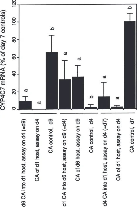 Fig. 2.Levels of CYP4C7 mRNA in CA transplanted into hosts ofdifferent ages. The amount of CYP4C7 mRNA is expressed as the %of the average maximal level found in day 7 mated insects