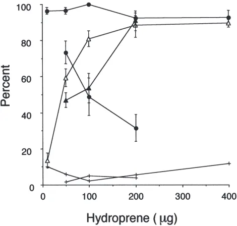 Fig. 8.Effect of topical hydroprene treatment on mortality, ovulationthree to four replicates of 12–20 insects at each dose as meansFor each treatment series (day 4 and day 6) ovulation is shown as dots,abortion is shown as triangles and mortality is indic