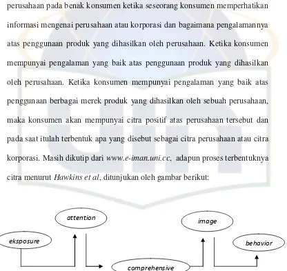 Gambar 2 Proses terbentuknya citra perusahaan 