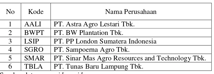 Tabel 3.1 Daftar Sampel Perusahaan Perkebunan di BEI 