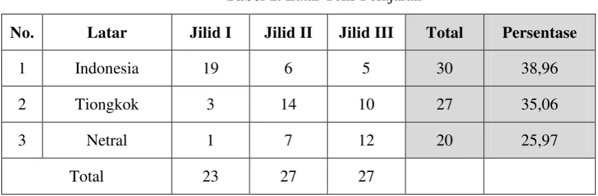Tabel 1. Latar Teks Pelajaran 
