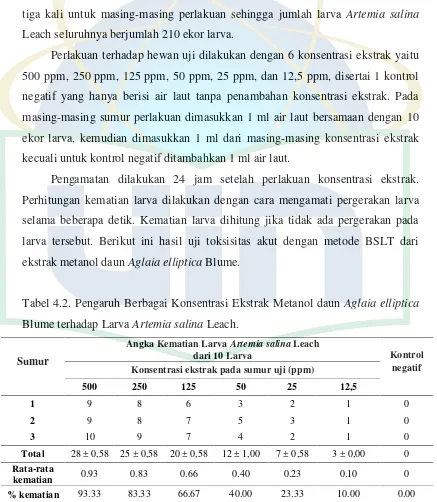 Tabel 4.2. Pengaruh Berbagai Konsentrasi Ekstrak Metanol daun Aglaia elliptica