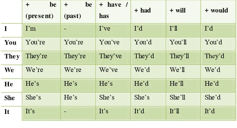Tabel contractions: 