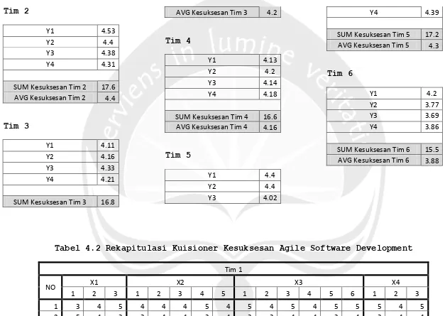 Tabel 4.2 Rekapitulasi Kuisioner Kesuksesan Agile Software Development 