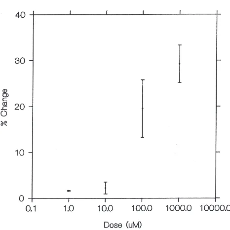 Fig. 3.Dose–response curves, expressed as % change at each dose,for neuropeptides found effective in altering heart rate (either by anincrease or a decrease) at one or more dosages