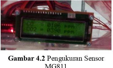 Gambar 4.2 Pengukuran Sensor  