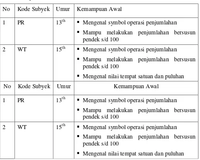 Tabel 2. Subyek Penelitian Siswa Kelas IV SLB-C YPSLB Surakarta. 