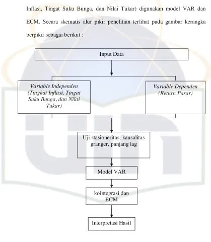 Gambar 2.1 Kerangka Pemikiran 