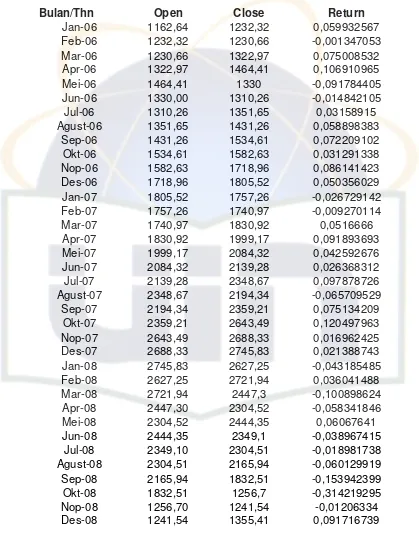 Tabel 4.1 Data return pasar (IHSG) Thn.2006-2008 