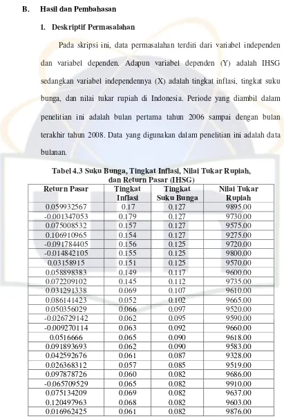 Tabel 4.3 Suku Bunga, Tingkat Inflasi, Nilai Tukar Rupiah,  