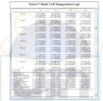 Tabel 4.7 Model VAR Menggunakan Lag2 