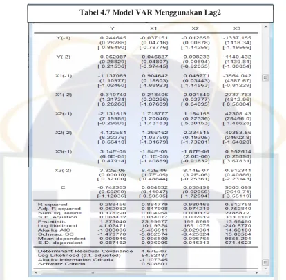 Tabel 4.7 Model VAR Menggunakan Lag2 