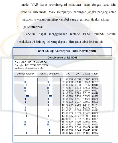 Tabel 4.8 Uji Kointegrasi Pada Korelogram 