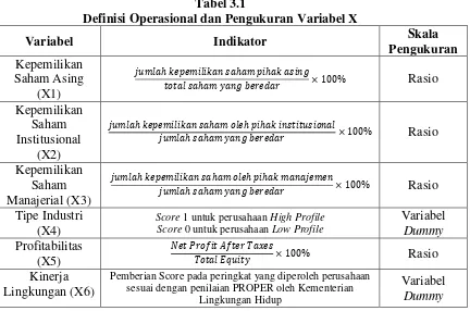 Tabel 3.1 Definisi Operasional dan Pengukuran Variabel X 