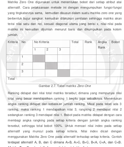 Gambar 2.7. Tabel matriks Zero-One 