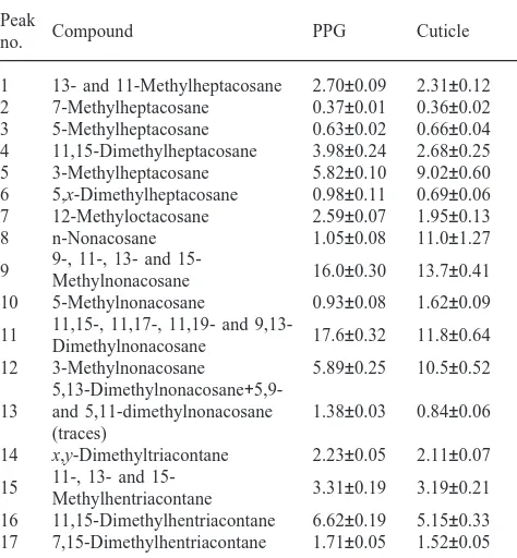 Table 1Relative amounts of cuticular and postpharyngeal gland hydrocarbons