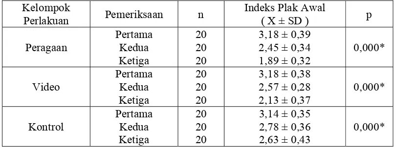 Tabel  2.  Hasil perhitungan nilai rata-rata indeks plak awal pada kelompok perlakuan