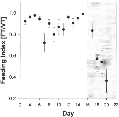 Fig. 2.Feeding time [meansof the sugar-deprivation phase (white area) and satiation phase (gray±standard error (SE)] on successive daysarea).