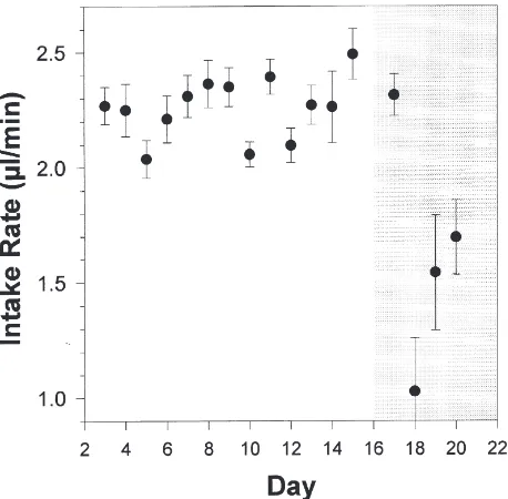 Fig. 4.Relative crop load (µl/mg), calculated as the volume ingesteddivided by the ant weight, over the days of the experiment (mean±SE).