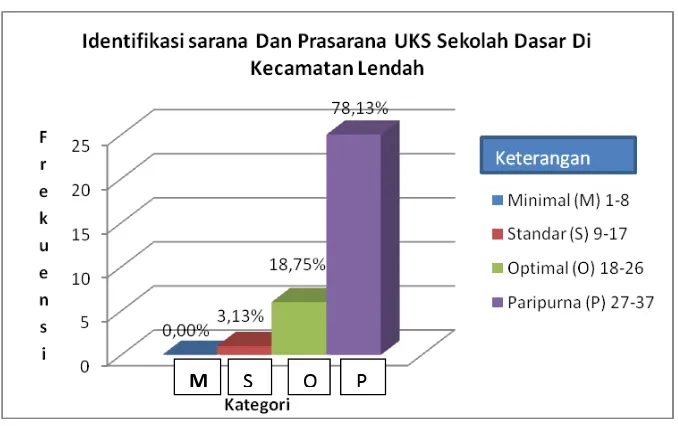 Gambar 1. Diagramm Identifikasi Sarana Dan Prasarana UKS SD di Kecamatan Lendah Kabupaten Kulon Progo 
