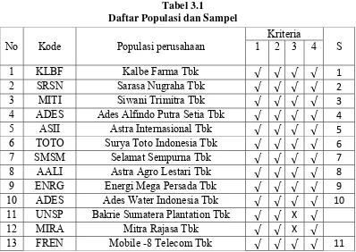 Tabel 3.1 Daftar Populasi dan Sampel 