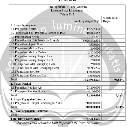 Tabel IILaporan Biaya Lingkungan Unit Papermill PT Pura Barutama