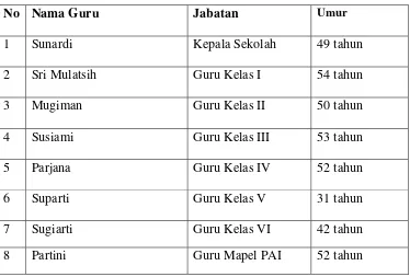 Tabel 2. Daftar Guru dan Kepala Sekolah Sebagai Subjek Penelitian. 