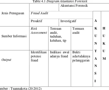 Table 4.1 Diagram Akuntansi Forensik 