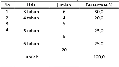 Tabel Karakteristik Usia Responden di ruang Seruni RSUD JOMBANG bulan april Tahun 2012 