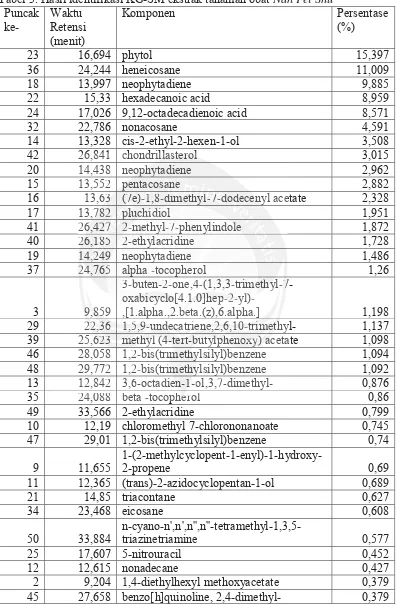 Tabel 3. Hasil identifikasi KG-SM ekstrak tanaman obat Nan Fei Shu