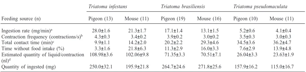 Table 2Quantity of blood ingested, total contact time with the host, rate of ingestion of blood and frequency of cibarial pump contractions for