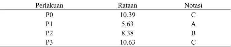 Tabel 13. Uji duncan 0.01% konsentrasi NH3