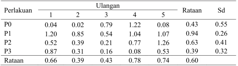 Tabel 14. Rataan populasi bakteri (107-sel/ml) 