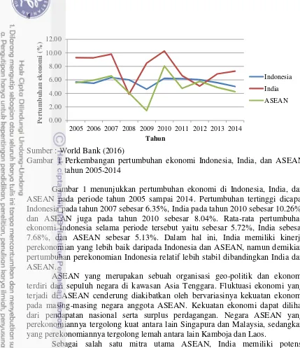 Gambar 1 Perkembangan pertumbuhan ekonomi Indonesia, India, dan ASEAN 