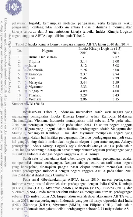 Tabel 2 Indeks Kinerja Logistik negara anggota AIFTA tahun 2010 dan 2014 